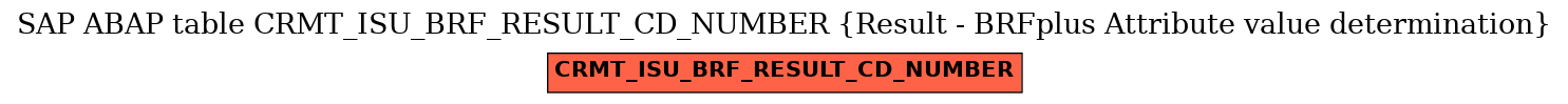 E-R Diagram for table CRMT_ISU_BRF_RESULT_CD_NUMBER (Result - BRFplus Attribute value determination)