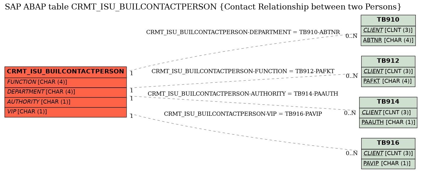 E-R Diagram for table CRMT_ISU_BUILCONTACTPERSON (Contact Relationship between two Persons)