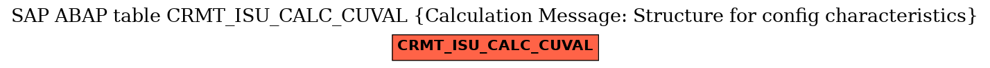 E-R Diagram for table CRMT_ISU_CALC_CUVAL (Calculation Message: Structure for config characteristics)