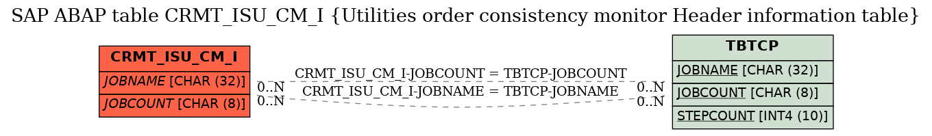 E-R Diagram for table CRMT_ISU_CM_I (Utilities order consistency monitor Header information table)