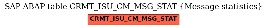 E-R Diagram for table CRMT_ISU_CM_MSG_STAT (Message statistics)