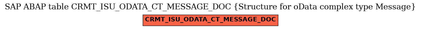 E-R Diagram for table CRMT_ISU_ODATA_CT_MESSAGE_DOC (Structure for oData complex type Message)