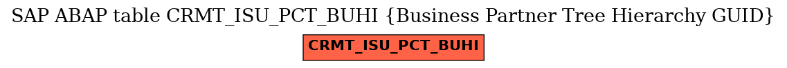 E-R Diagram for table CRMT_ISU_PCT_BUHI (Business Partner Tree Hierarchy GUID)