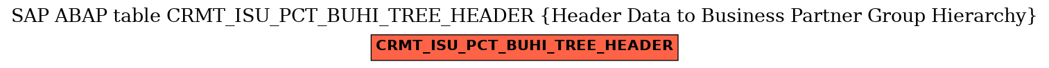 E-R Diagram for table CRMT_ISU_PCT_BUHI_TREE_HEADER (Header Data to Business Partner Group Hierarchy)