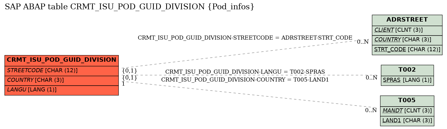 E-R Diagram for table CRMT_ISU_POD_GUID_DIVISION (Pod_infos)