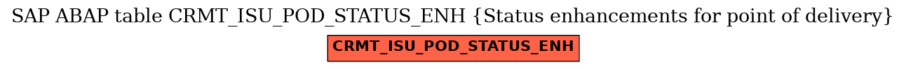 E-R Diagram for table CRMT_ISU_POD_STATUS_ENH (Status enhancements for point of delivery)