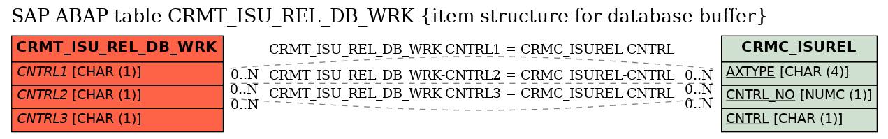 E-R Diagram for table CRMT_ISU_REL_DB_WRK (item structure for database buffer)