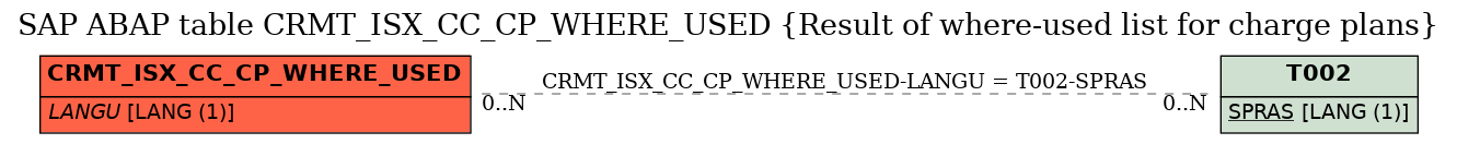 E-R Diagram for table CRMT_ISX_CC_CP_WHERE_USED (Result of where-used list for charge plans)