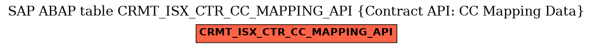 E-R Diagram for table CRMT_ISX_CTR_CC_MAPPING_API (Contract API: CC Mapping Data)