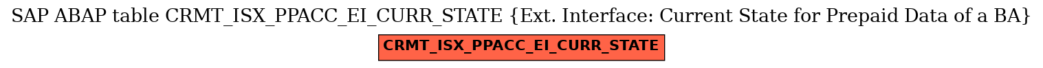 E-R Diagram for table CRMT_ISX_PPACC_EI_CURR_STATE (Ext. Interface: Current State for Prepaid Data of a BA)