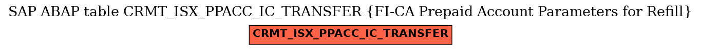 E-R Diagram for table CRMT_ISX_PPACC_IC_TRANSFER (FI-CA Prepaid Account Parameters for Refill)
