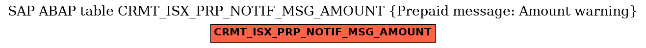 E-R Diagram for table CRMT_ISX_PRP_NOTIF_MSG_AMOUNT (Prepaid message: Amount warning)