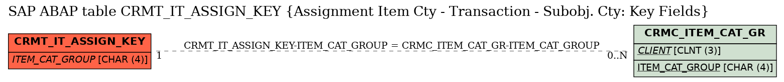 E-R Diagram for table CRMT_IT_ASSIGN_KEY (Assignment Item Cty - Transaction - Subobj. Cty: Key Fields)