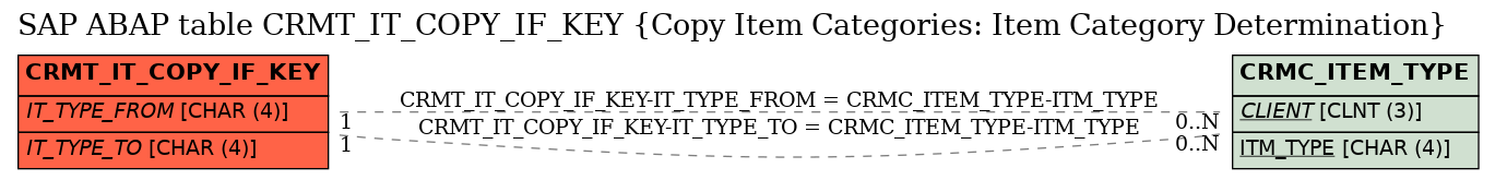 E-R Diagram for table CRMT_IT_COPY_IF_KEY (Copy Item Categories: Item Category Determination)