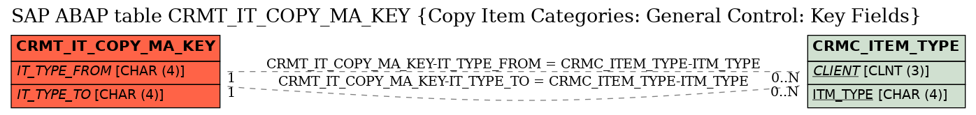 E-R Diagram for table CRMT_IT_COPY_MA_KEY (Copy Item Categories: General Control: Key Fields)