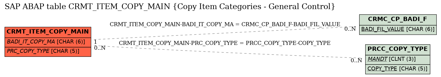 E-R Diagram for table CRMT_ITEM_COPY_MAIN (Copy Item Categories - General Control)