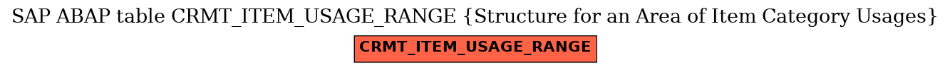 E-R Diagram for table CRMT_ITEM_USAGE_RANGE (Structure for an Area of Item Category Usages)