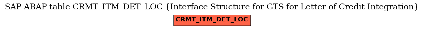 E-R Diagram for table CRMT_ITM_DET_LOC (Interface Structure for GTS for Letter of Credit Integration)