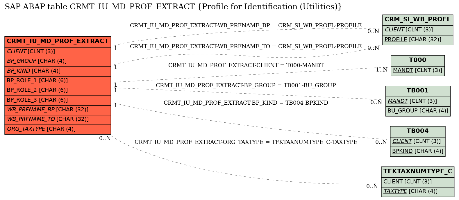 E-R Diagram for table CRMT_IU_MD_PROF_EXTRACT (Profile for Identification (Utilities))