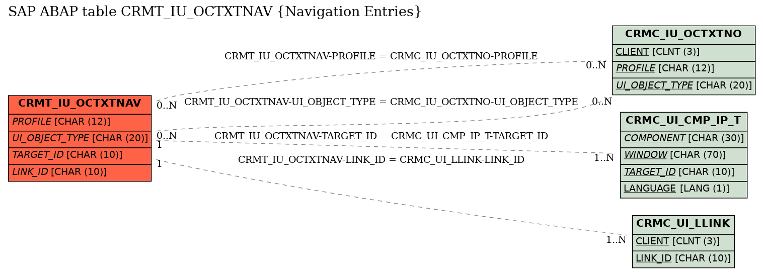 E-R Diagram for table CRMT_IU_OCTXTNAV (Navigation Entries)