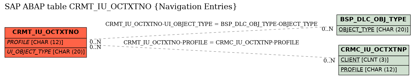 E-R Diagram for table CRMT_IU_OCTXTNO (Navigation Entries)