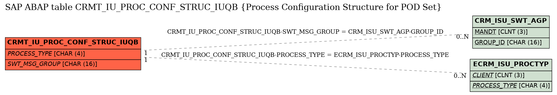 E-R Diagram for table CRMT_IU_PROC_CONF_STRUC_IUQB (Process Configuration Structure for POD Set)