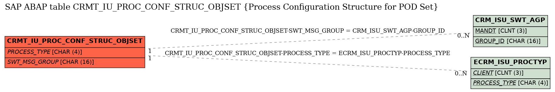 E-R Diagram for table CRMT_IU_PROC_CONF_STRUC_OBJSET (Process Configuration Structure for POD Set)