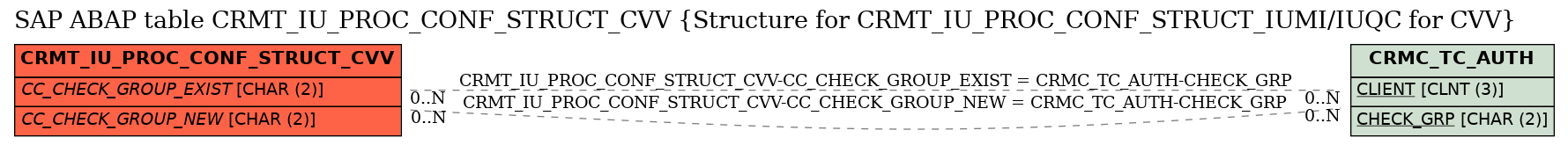 E-R Diagram for table CRMT_IU_PROC_CONF_STRUCT_CVV (Structure for CRMT_IU_PROC_CONF_STRUCT_IUMI/IUQC for CVV)