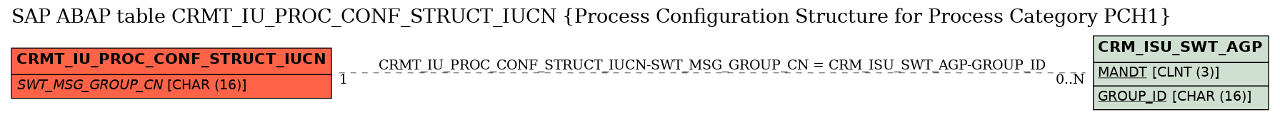 E-R Diagram for table CRMT_IU_PROC_CONF_STRUCT_IUCN (Process Configuration Structure for Process Category PCH1)