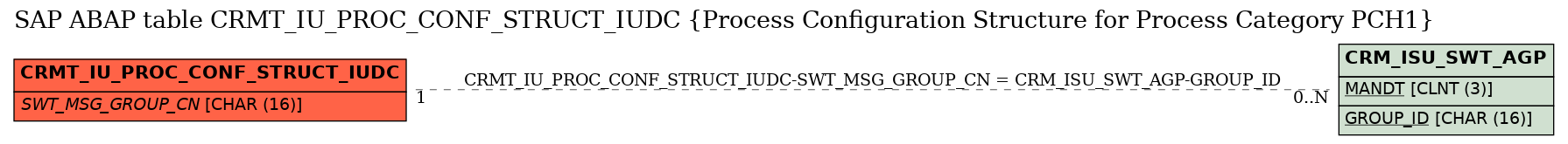 E-R Diagram for table CRMT_IU_PROC_CONF_STRUCT_IUDC (Process Configuration Structure for Process Category PCH1)