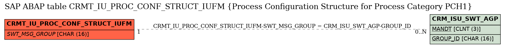 E-R Diagram for table CRMT_IU_PROC_CONF_STRUCT_IUFM (Process Configuration Structure for Process Category PCH1)