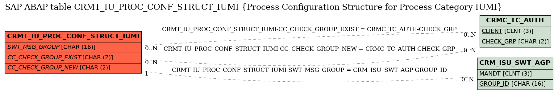 E-R Diagram for table CRMT_IU_PROC_CONF_STRUCT_IUMI (Process Configuration Structure for Process Category IUMI)