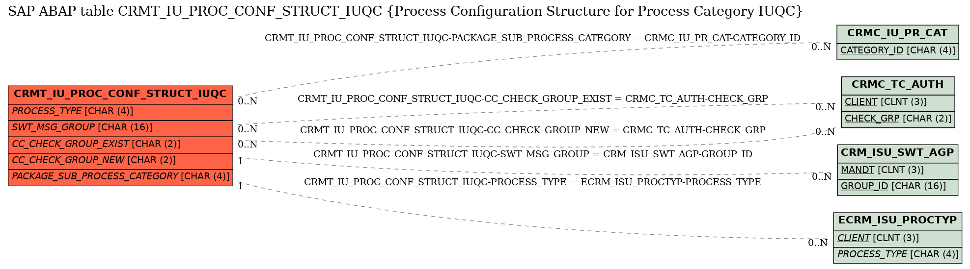 E-R Diagram for table CRMT_IU_PROC_CONF_STRUCT_IUQC (Process Configuration Structure for Process Category IUQC)