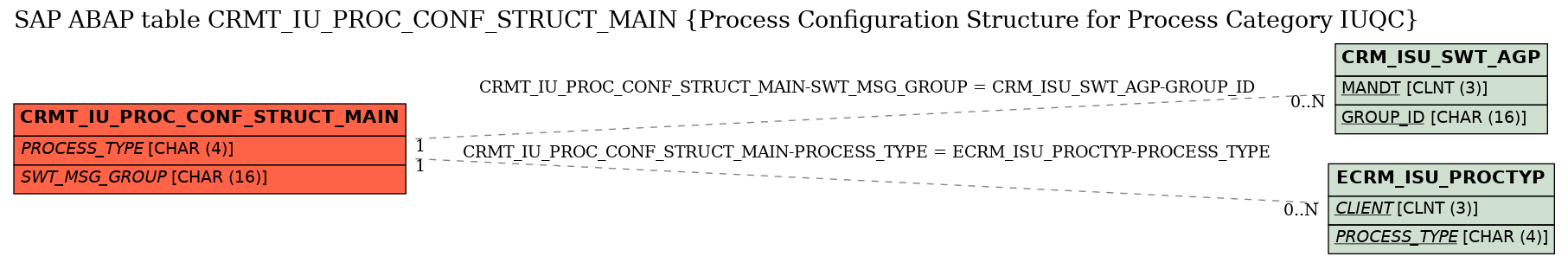 E-R Diagram for table CRMT_IU_PROC_CONF_STRUCT_MAIN (Process Configuration Structure for Process Category IUQC)