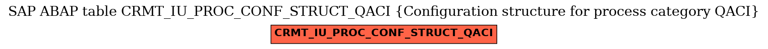 E-R Diagram for table CRMT_IU_PROC_CONF_STRUCT_QACI (Configuration structure for process category QACI)