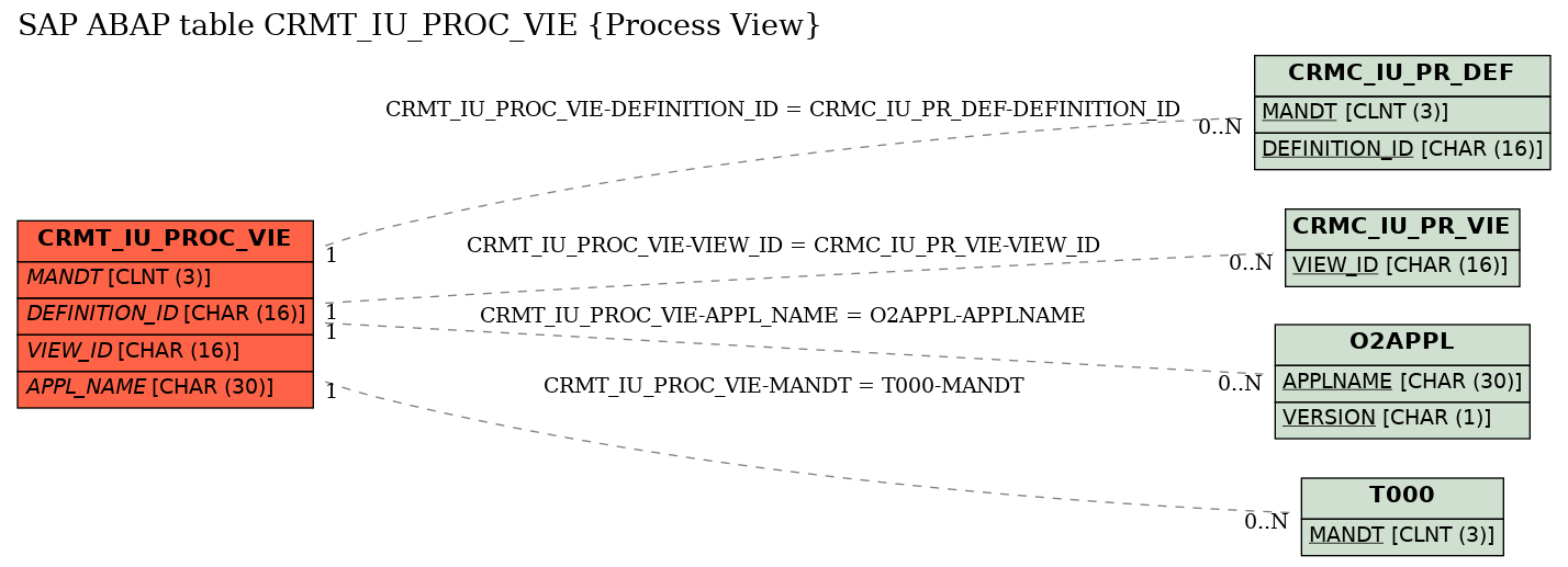 E-R Diagram for table CRMT_IU_PROC_VIE (Process View)
