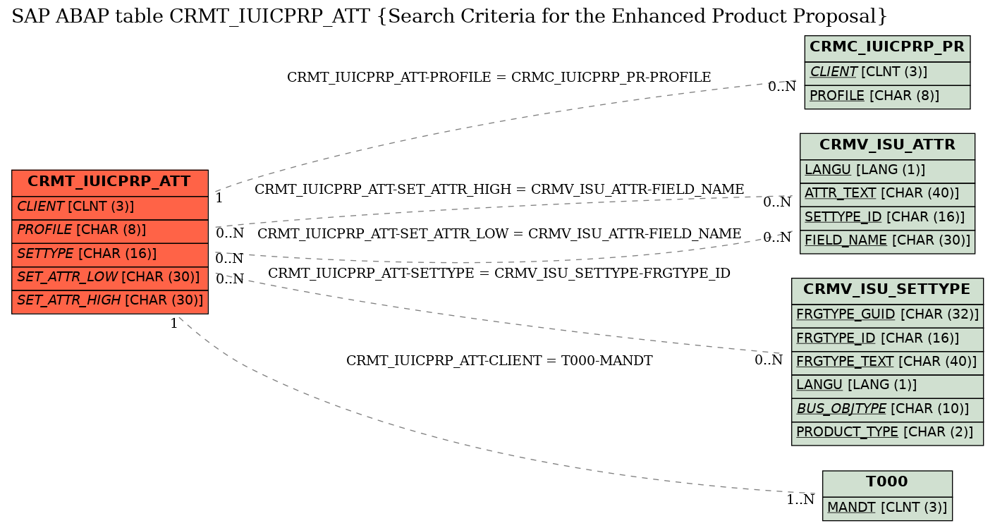 E-R Diagram for table CRMT_IUICPRP_ATT (Search Criteria for the Enhanced Product Proposal)