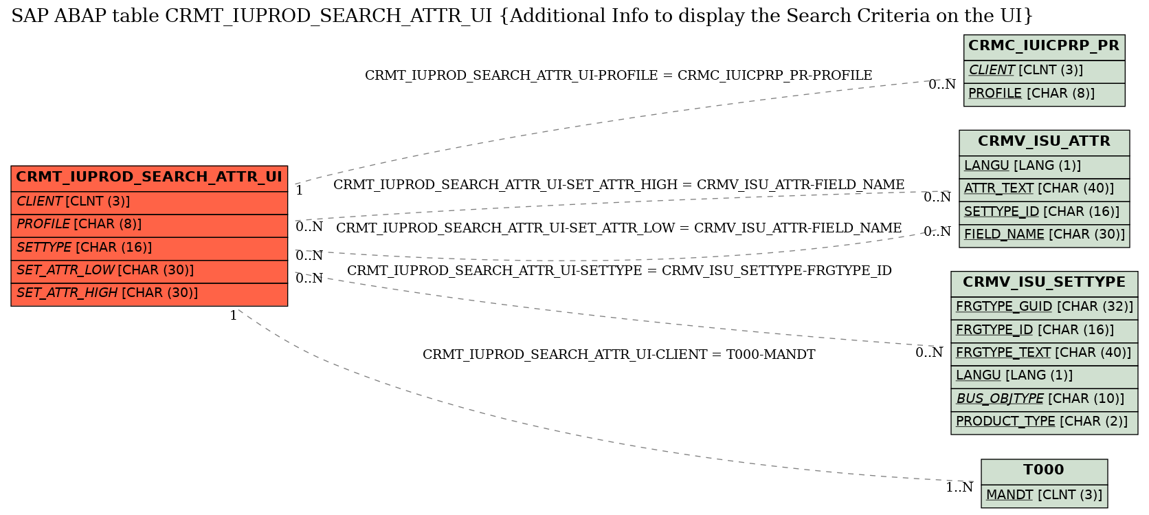 E-R Diagram for table CRMT_IUPROD_SEARCH_ATTR_UI (Additional Info to display the Search Criteria on the UI)