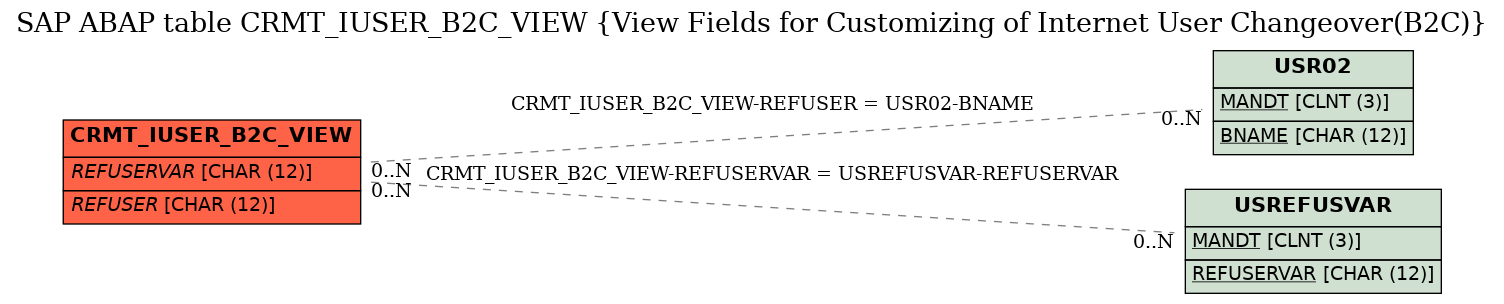 E-R Diagram for table CRMT_IUSER_B2C_VIEW (View Fields for Customizing of Internet User Changeover(B2C))