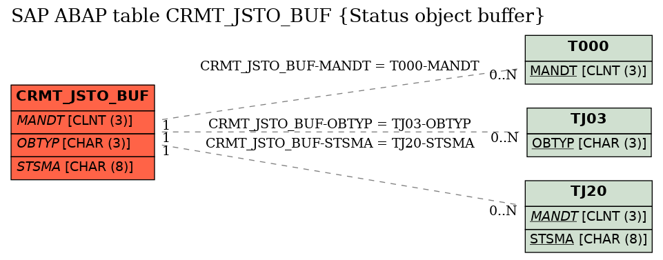 E-R Diagram for table CRMT_JSTO_BUF (Status object buffer)