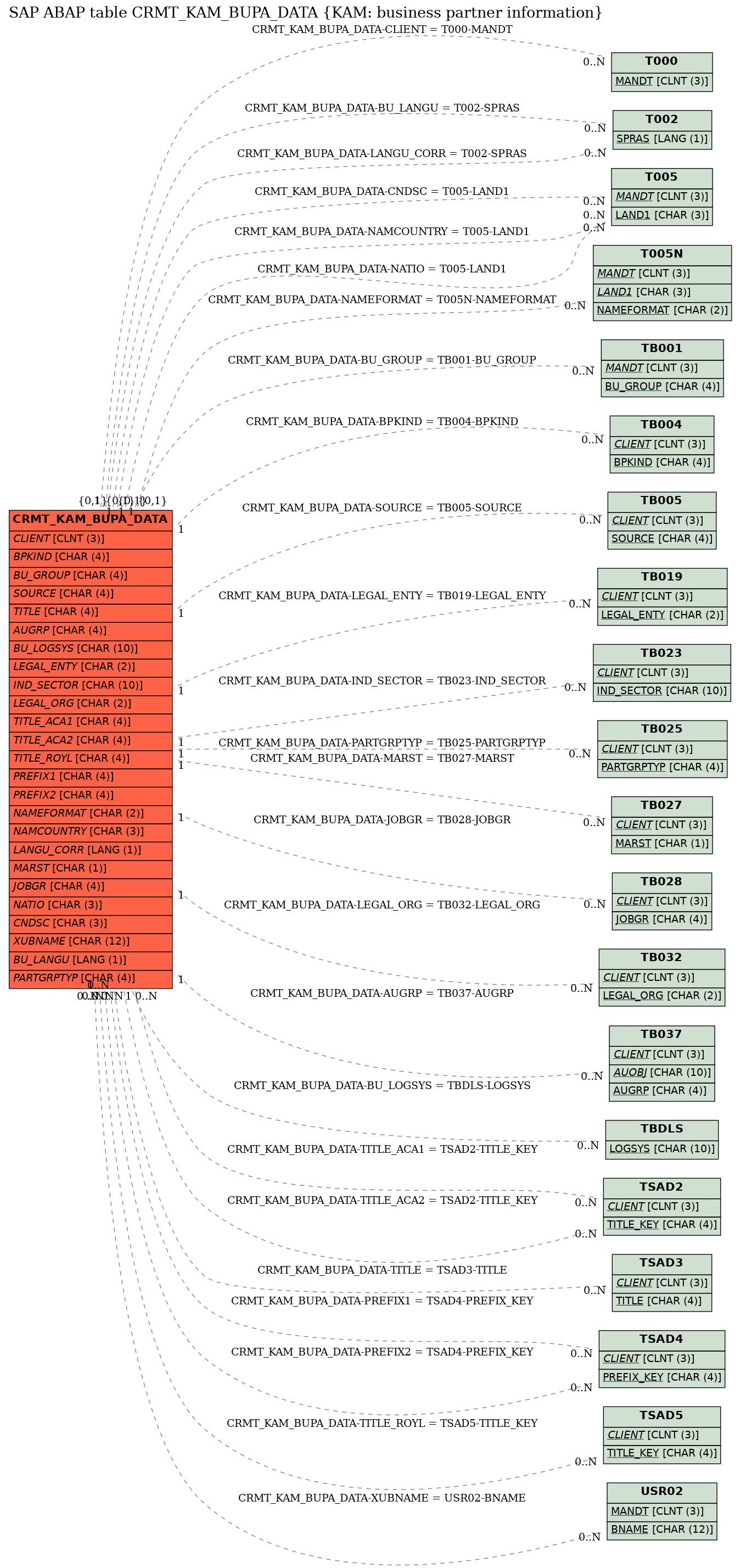 E-R Diagram for table CRMT_KAM_BUPA_DATA (KAM: business partner information)