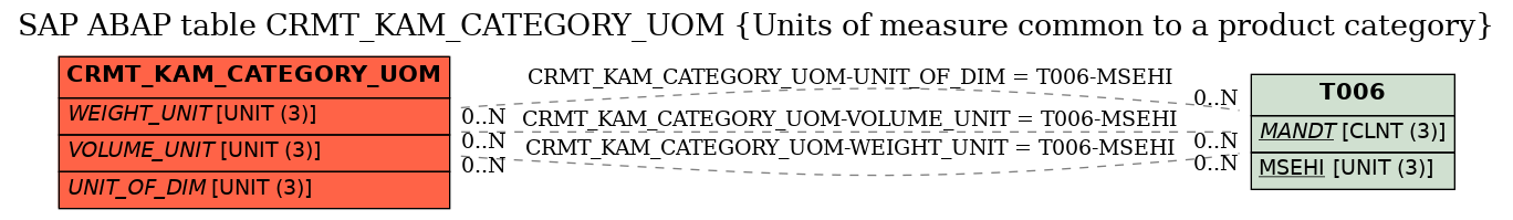 E-R Diagram for table CRMT_KAM_CATEGORY_UOM (Units of measure common to a product category)