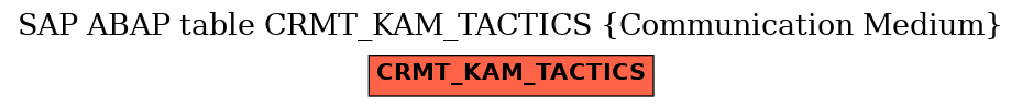 E-R Diagram for table CRMT_KAM_TACTICS (Communication Medium)