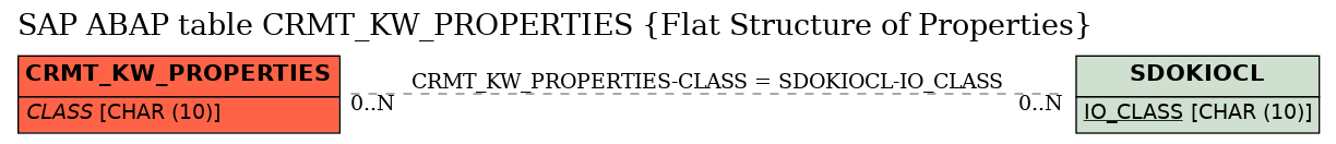 E-R Diagram for table CRMT_KW_PROPERTIES (Flat Structure of Properties)