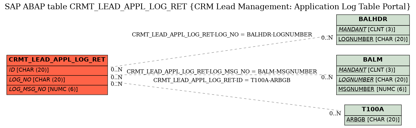 E-R Diagram for table CRMT_LEAD_APPL_LOG_RET (CRM Lead Management: Application Log Table Portal)