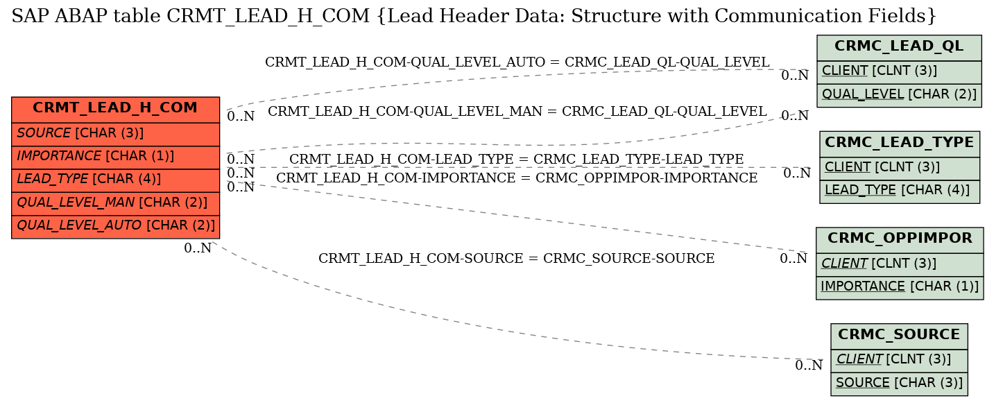E-R Diagram for table CRMT_LEAD_H_COM (Lead Header Data: Structure with Communication Fields)