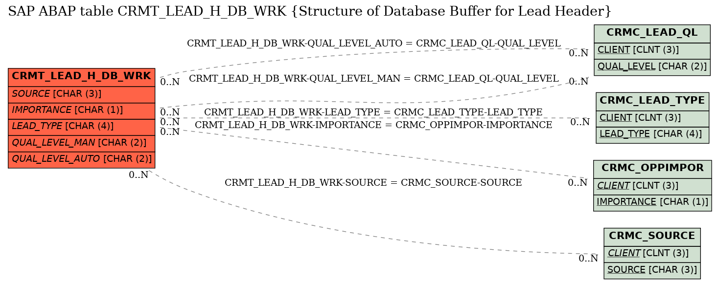 E-R Diagram for table CRMT_LEAD_H_DB_WRK (Structure of Database Buffer for Lead Header)