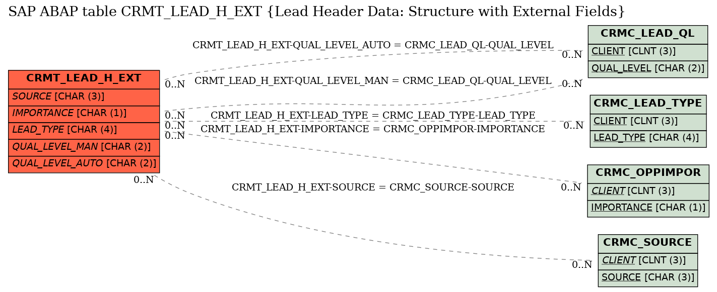 E-R Diagram for table CRMT_LEAD_H_EXT (Lead Header Data: Structure with External Fields)