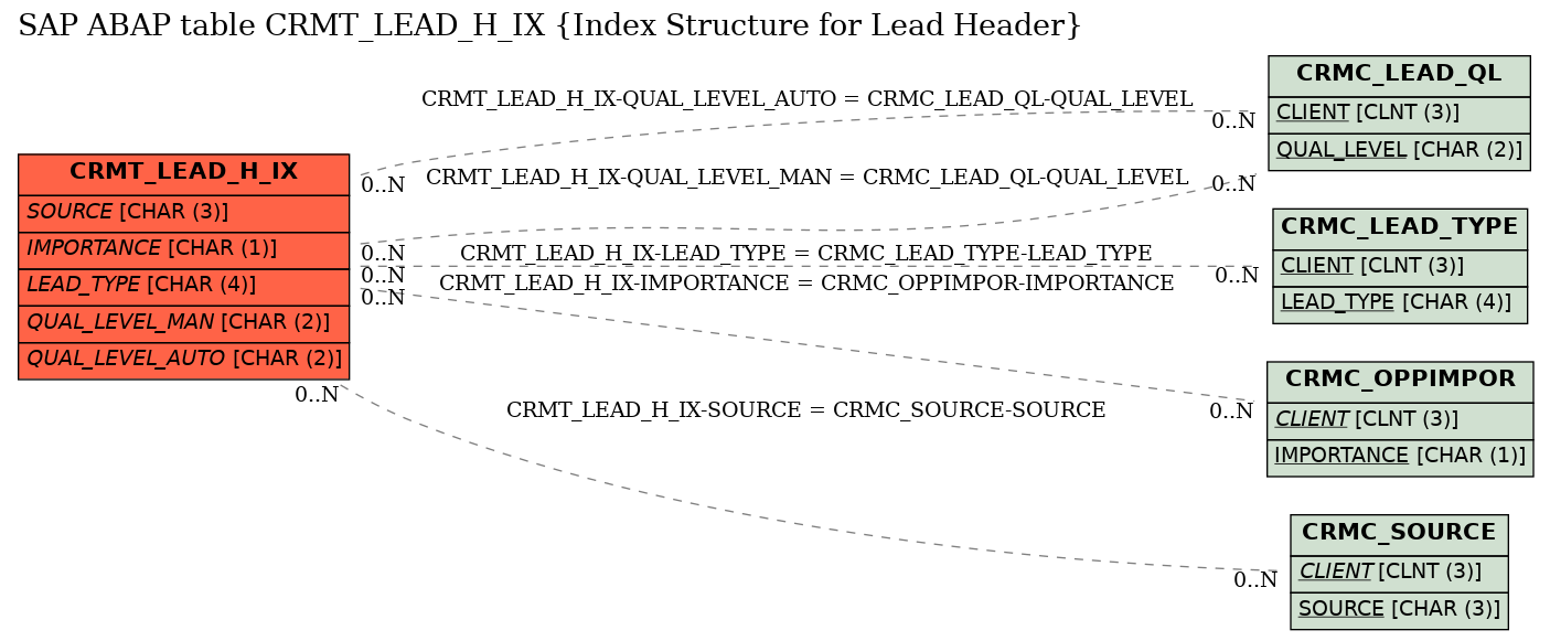 E-R Diagram for table CRMT_LEAD_H_IX (Index Structure for Lead Header)