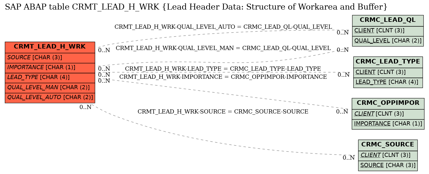 E-R Diagram for table CRMT_LEAD_H_WRK (Lead Header Data: Structure of Workarea and Buffer)